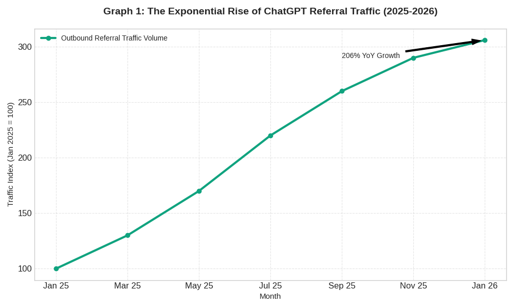 A line graph titled Graph 1 illustrating the exponential rise of ChatGPT referral traffic between 2025 and 2026, highlighting a 206% year-over-year growth in outbound clicks.