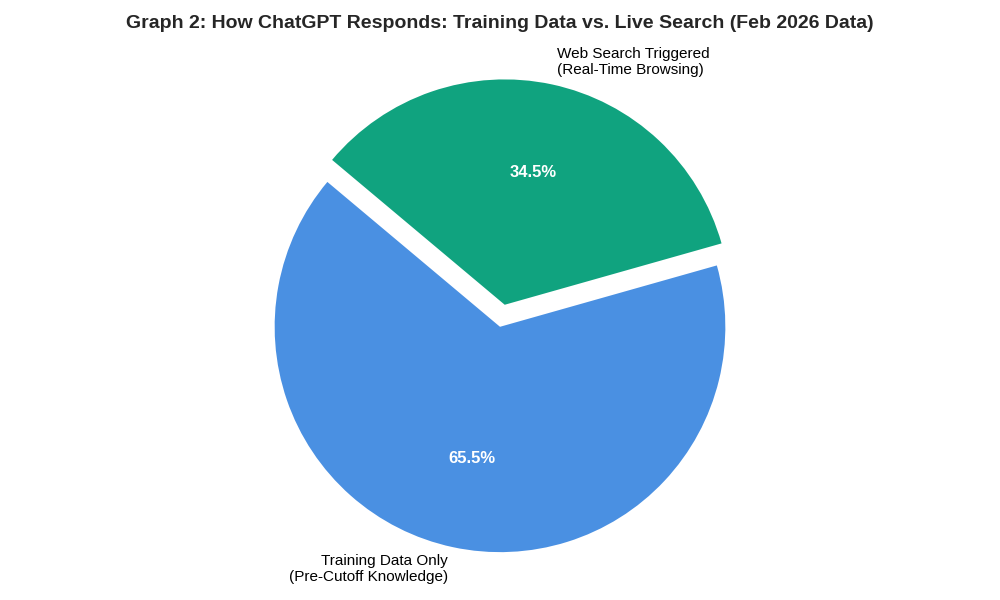 A pie chart titled Graph 2 showing the breakdown of ChatGPT responses: 65.5% from training data (pre-cutoff knowledge) and 34.5% triggered by real-time web search as of February 2026.