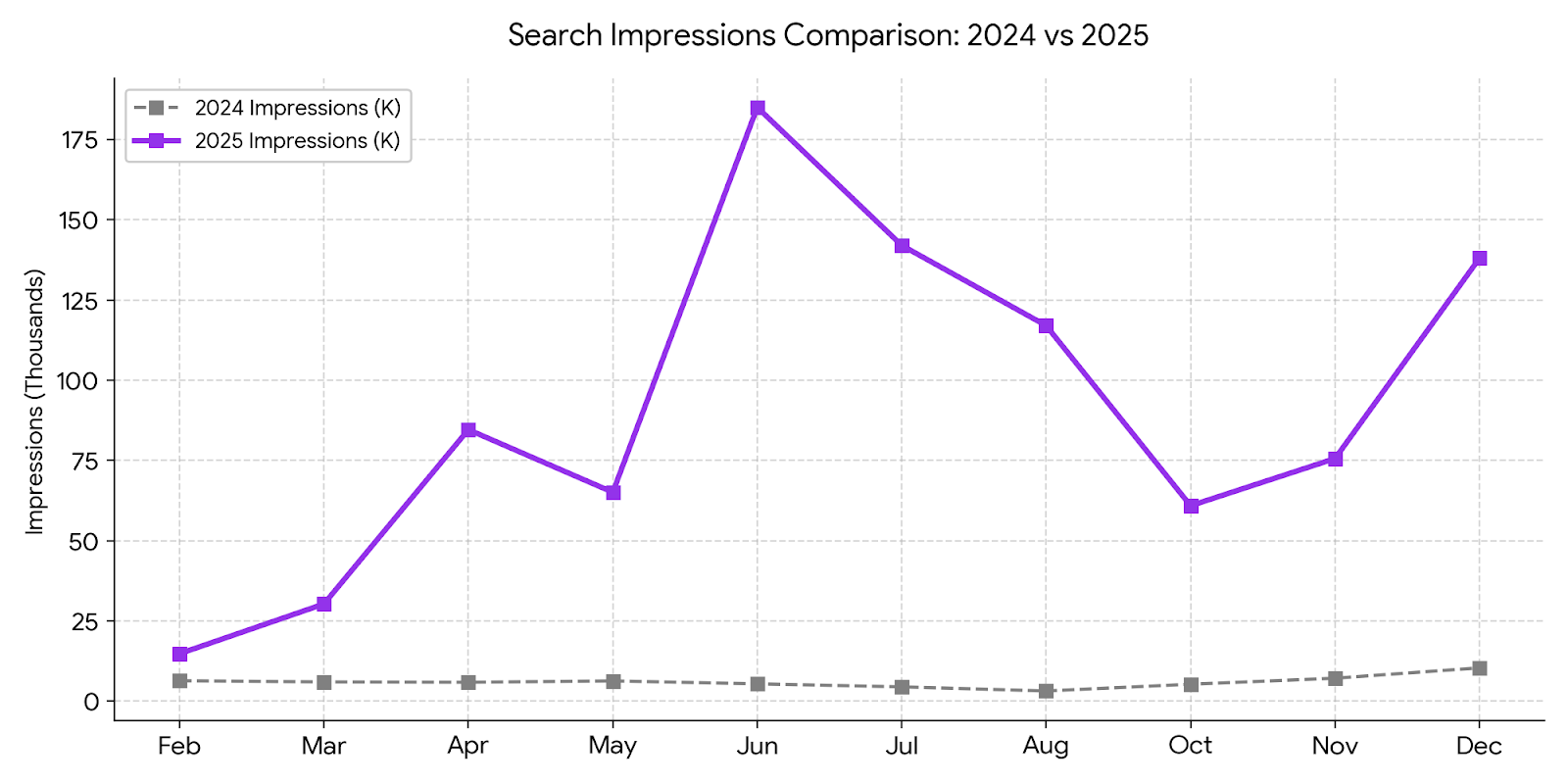 Organic Clicks Comparison