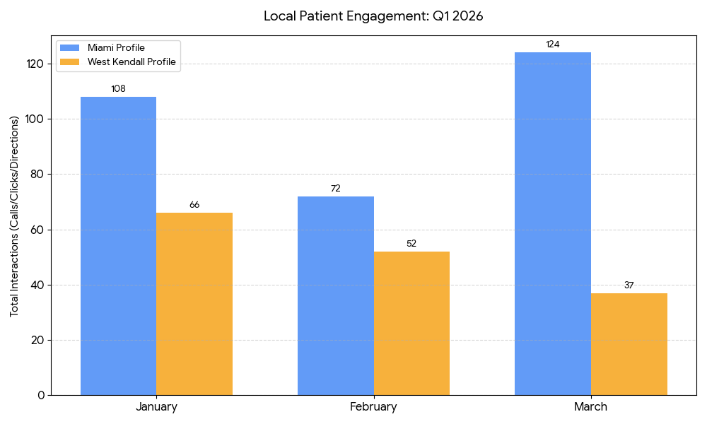 Local Patient Engagement Chart