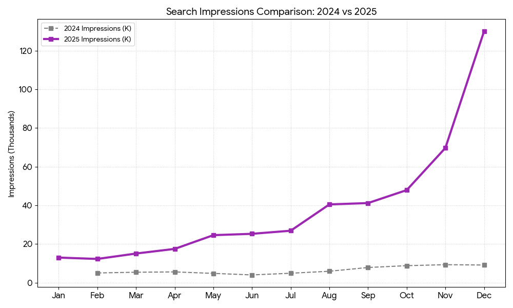 Impressions Graph