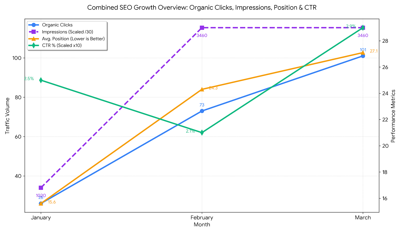 Combined SEO Growth Overview