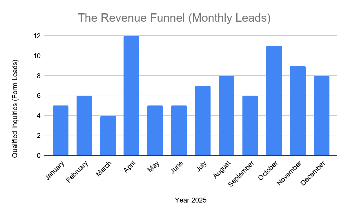 Leads Graph