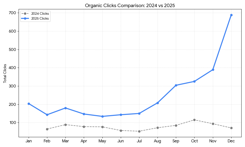 Clicks Graph