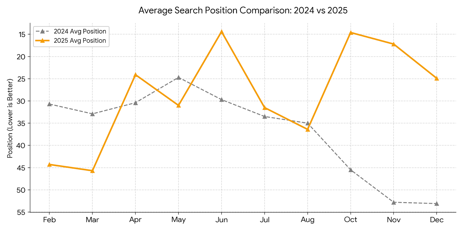 Search Impressions Comparison