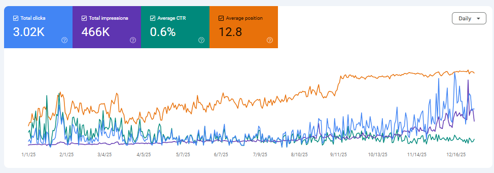 SEO Results Overview