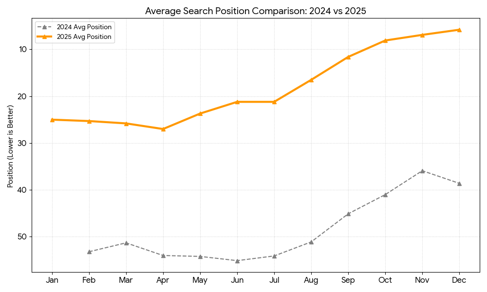 Position Graph