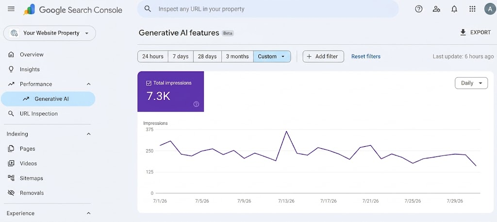 Google Search Console menu snippet featuring links for Performance, Generative AI, and URL inspection.